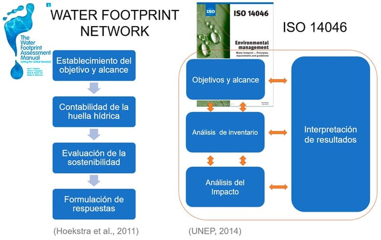 Huella del agua - ISO14046 y Water Footprint Network