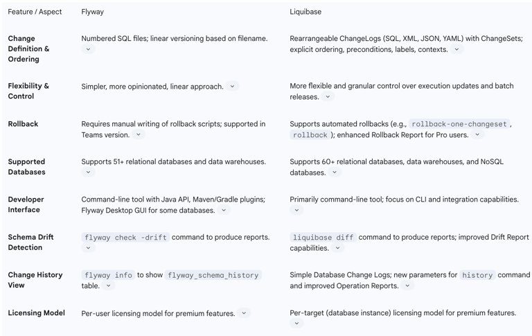 Comparison: Flyway vs. Liquibase