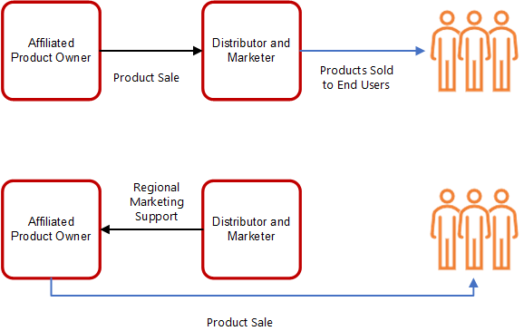 transfer pricing distribution and marketing 
