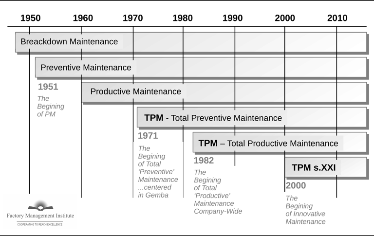 TPM Evolution from Breackdown Maintenance  to Industry 4.0