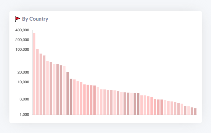 Bar chart visualizing technology adoption by country with the highest usage on the left