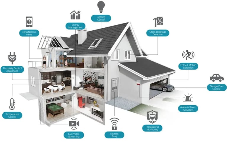 Smart home infographic image showing Smart devices inter-connected using IoT.