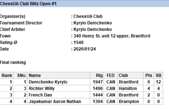 ChessUA Club Blitz Open Results