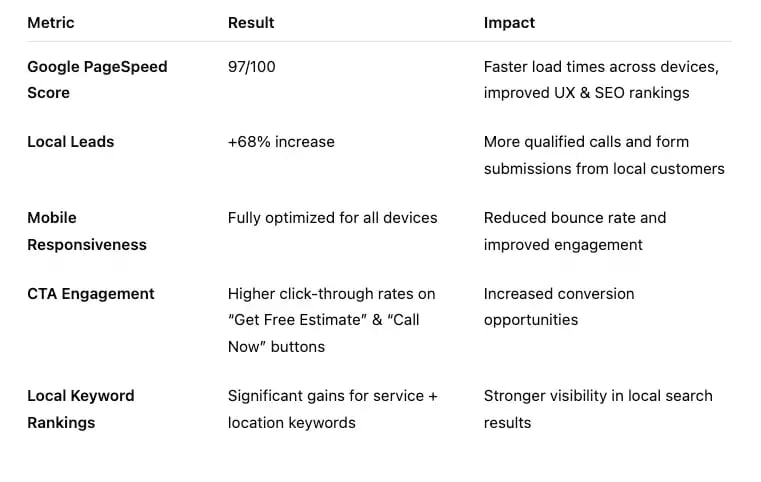 SEO results table showing +68% lead increase, 97/100 PageSpeed, and local keyword gains