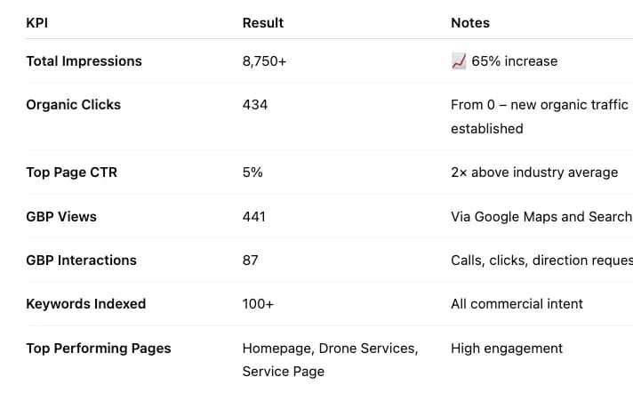 SEO dashboard showing 8.7K impressions, 434 clicks, 100+ keywords indexed