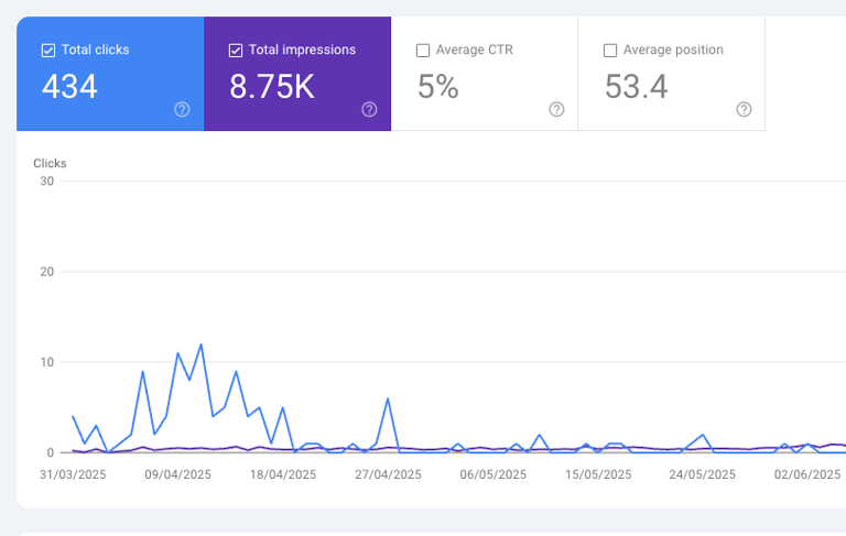 Google Search Console report showing 434 clicks and 8.75K impressions