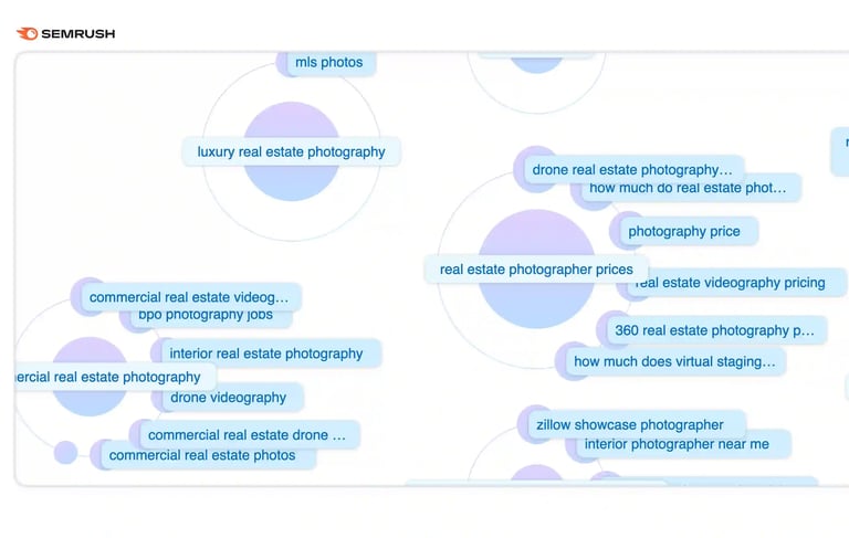 Semrush keyword mind map for real estate photography topics