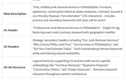 SEO content structure with meta description, H1–H6 headers, and keyword use