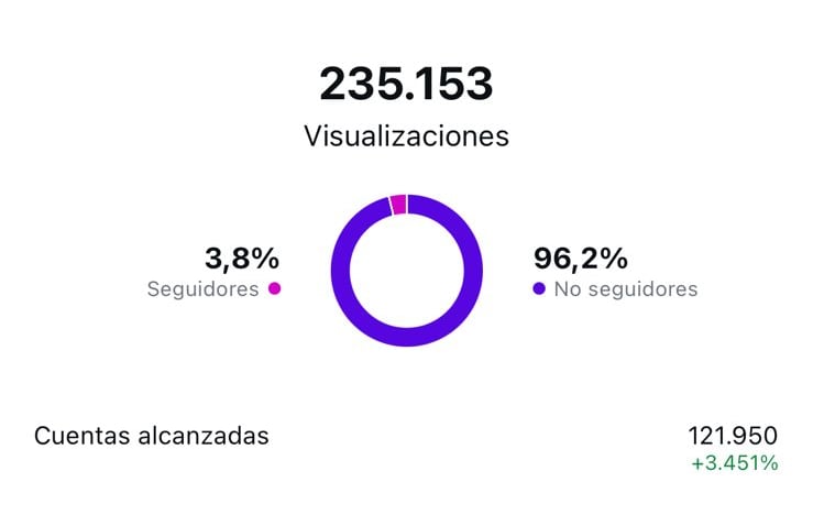 Excelentes resultados organicos en una cuenta de instagram