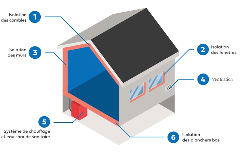 rénovation d'ampleur, isolation, ventilation, économie
