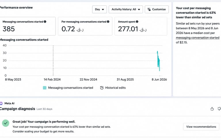 Meta Ads lead generation campaign results showing 385 conversations at 0.72 QAR cost per message