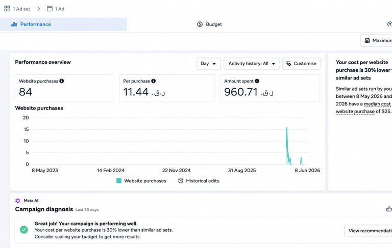 Meta Ads website purchase campaign results showing 84 purchases at 11.44 QAR cost per purchase
