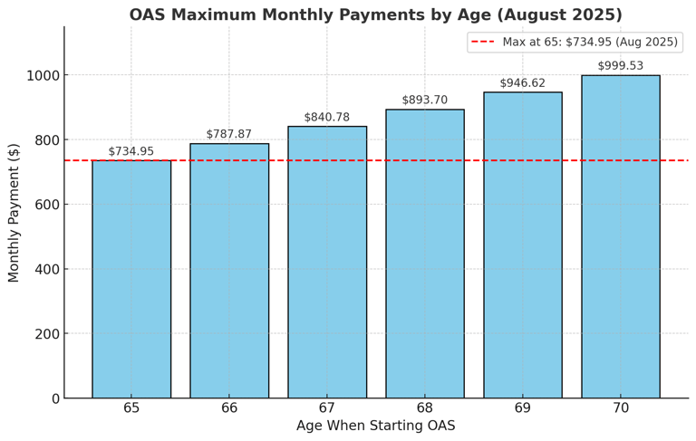 The maximum OAS payment at each age from 65-70 as of August 2025