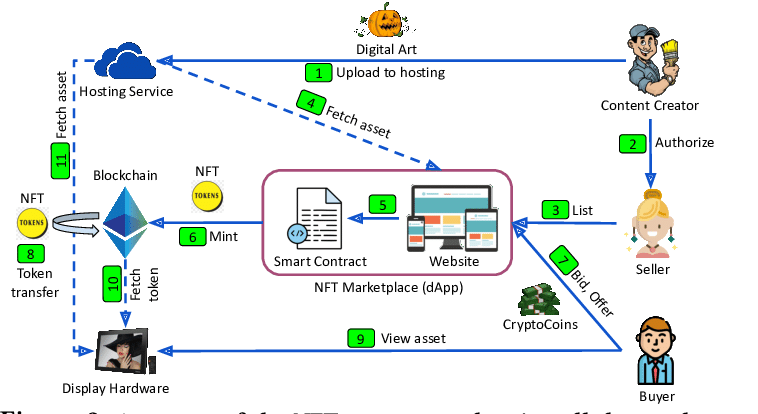 NFT Marketplace Diagram – creators, buyers, blockchain, and transactions overview