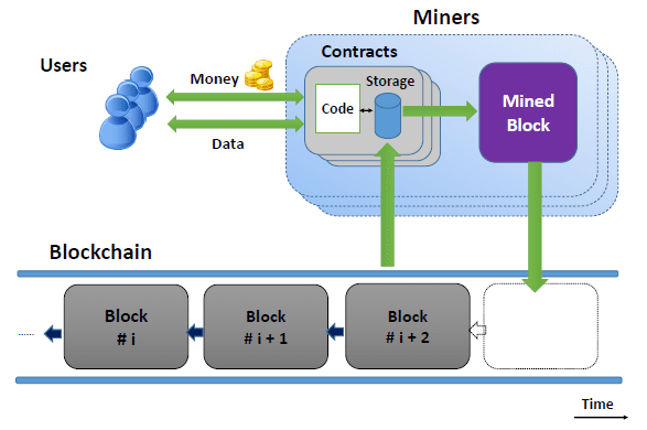 Scientific diagram of how a smart contract works on blockchain