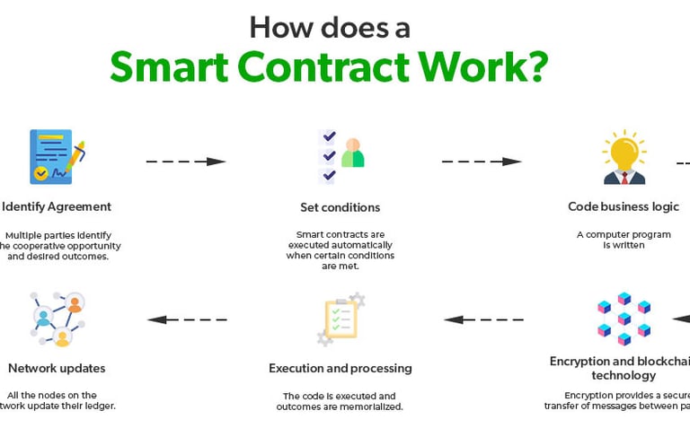 Diagram showing the process of a smart contract, with inputs, automated contract execution, and outc