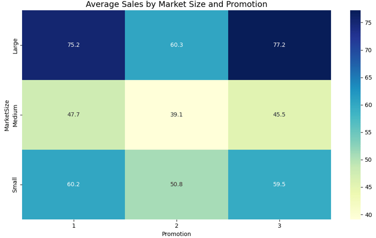 Heatmap of Average Sales based on Market Size and Promotion (Python Seaborn)