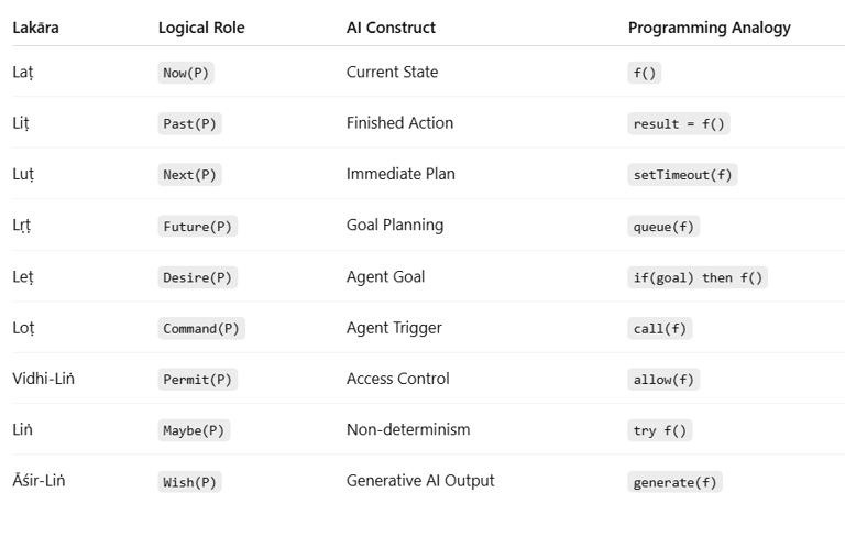 SANSKRIT FOR AI CODING