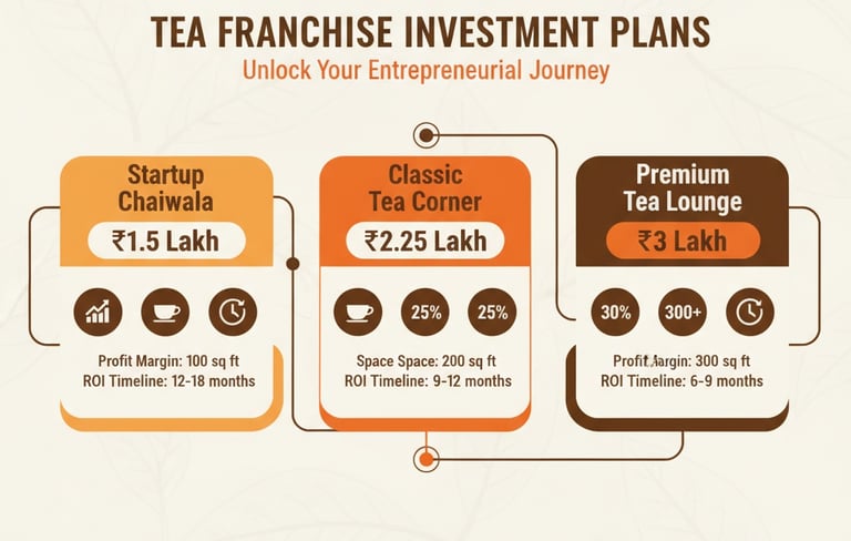 tea franchise investment plans