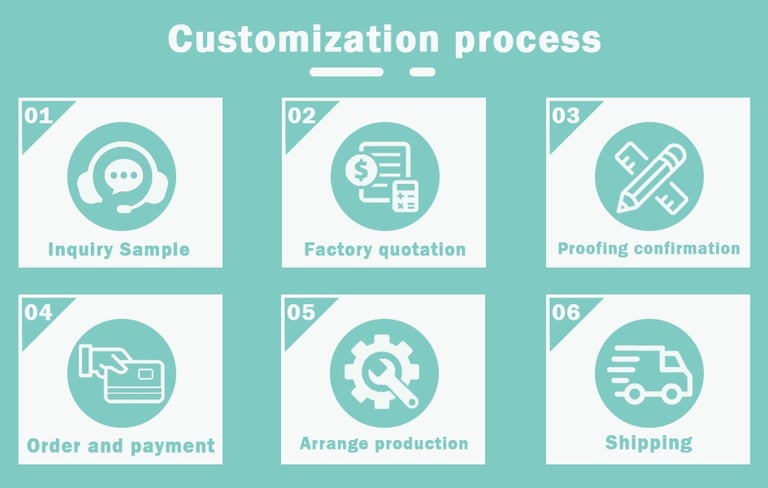 Product customization flow chart showing the steps from design to production