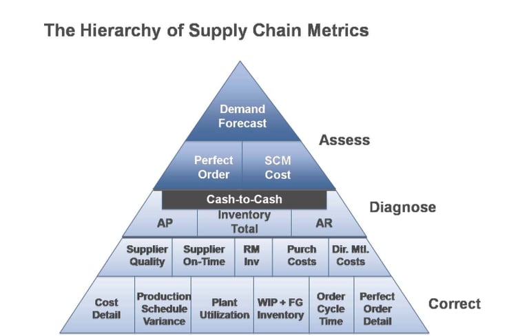 Metricas Supply Chain