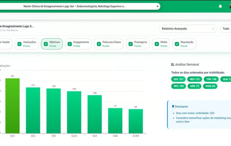 Dashboard de performance de clientes da Agência de Marketing Digital em Brasília mostrando crescimento de leads.