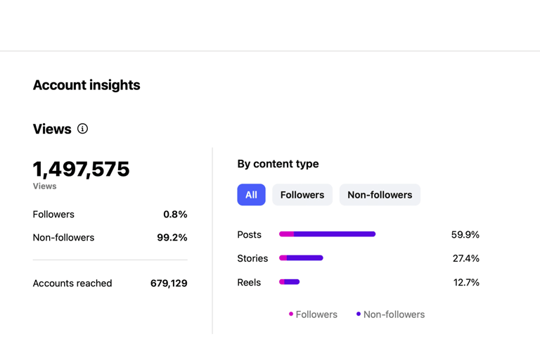 Dhana sekaran - Meta Ads #1 case studies ( Digital with Dhana) 