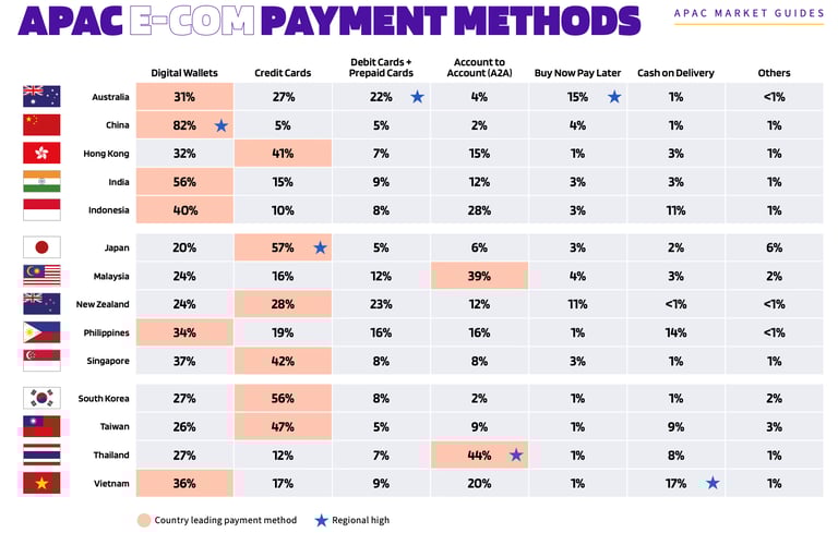 Matrix of local payment-wallet coverage across APAC