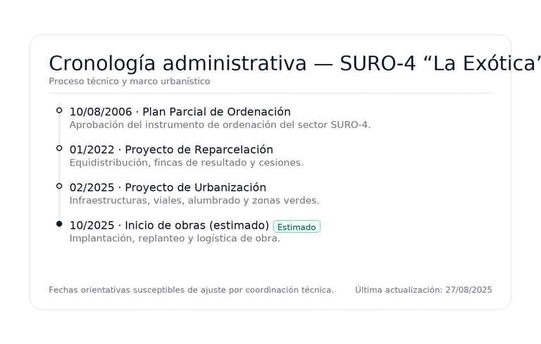 cronologia administrativa SURO-4 " La Exotica"