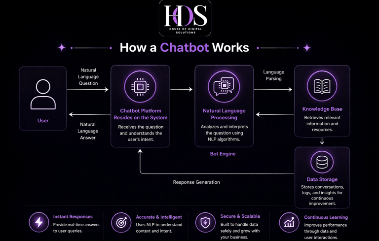 Chatbot development pakistan