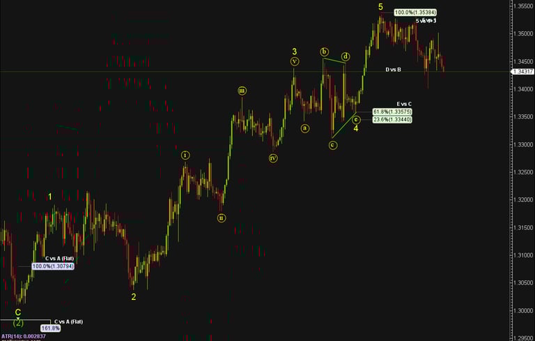 Detailed 4-hour GBP/USD Elliott Wave count highlighting Wave 3 extension
