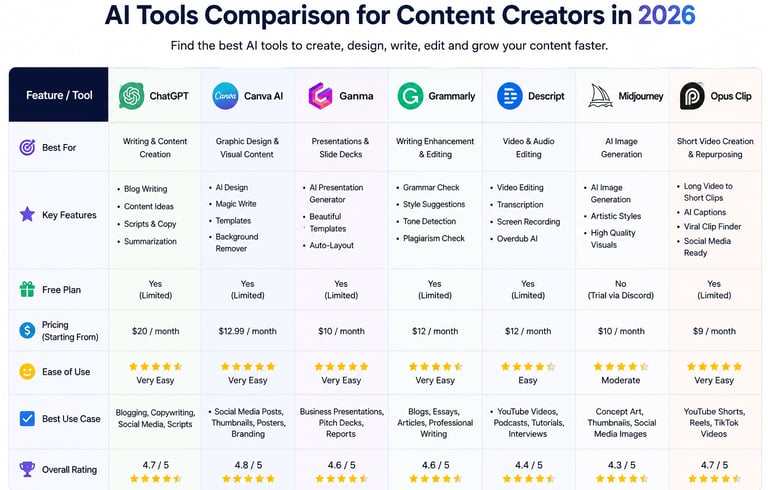 Comparison chart of top AI tools for content creators in 2026 including ChatGPT, Canva, and Midjourney.