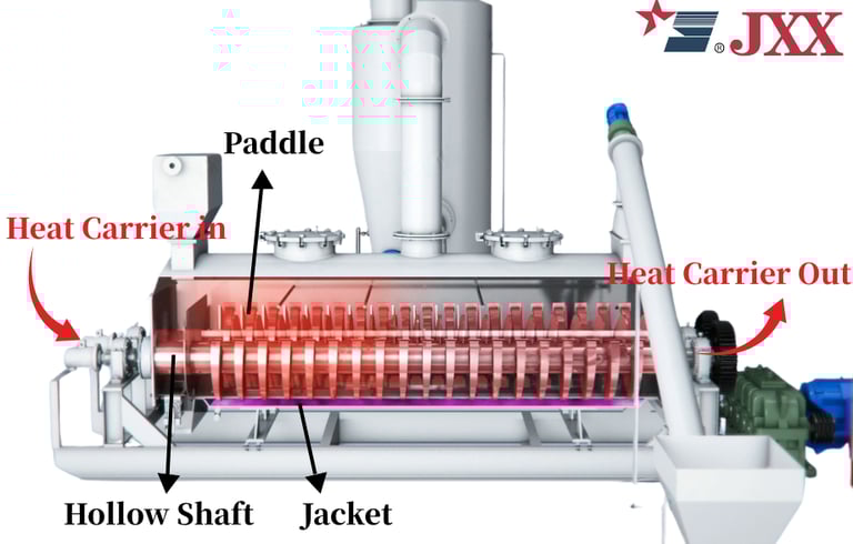 Cross-section of a paddle dryer showing indirect heat transfer via hollow shafts and heated paddles.