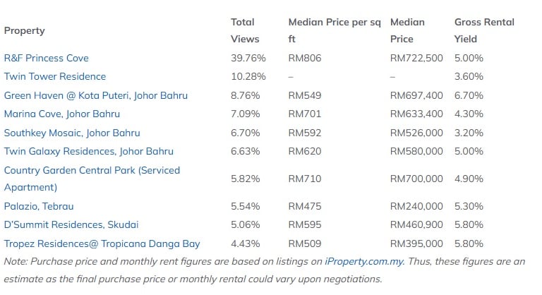 Johor surpassing the national average gross rental yield at 6.25%