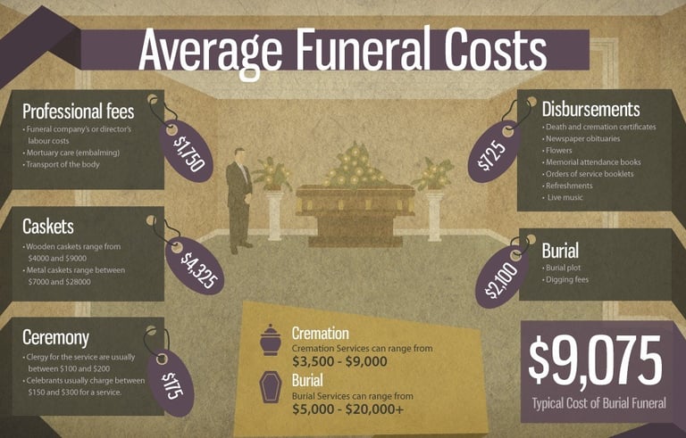 Final Expense Cost Chart