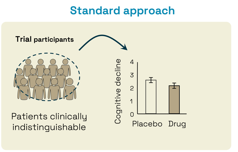 Graphs showing trial results with vs. without stratification using Prodromic Alzheimer's prediction