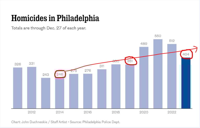 https://www.inquirer.com/news/philadelphia/philadelphia-crime-rate-gun-violence-2023-20231230.html#l