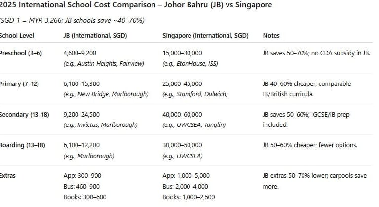 2025 school cost comparison: Johor Bahru international schools 40–70% cheaper than Singapore across all levels