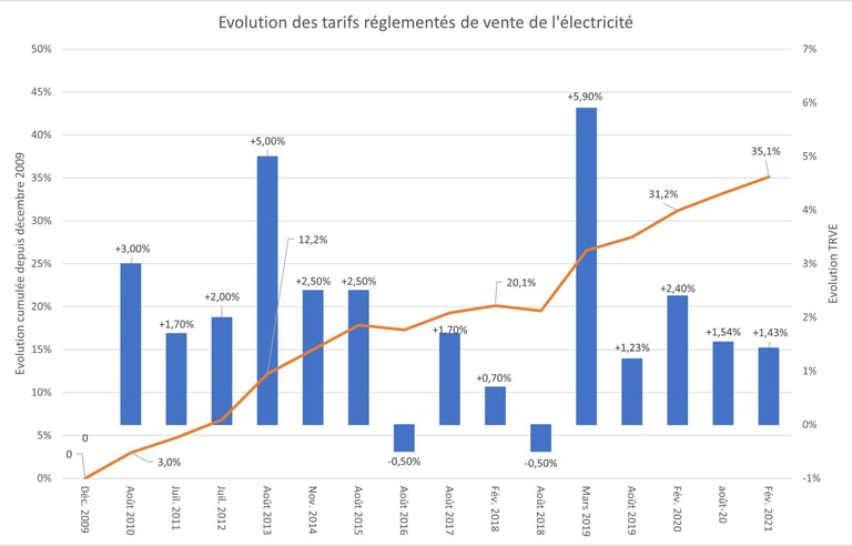 Evolution des tarifs réglementés de vente de l'électricité en France