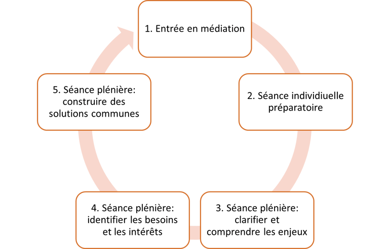 Infographie décrivant un processus de médiation