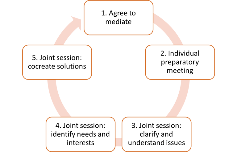 Infography describing a typical Mediation process