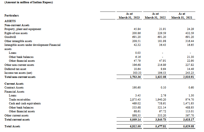 assets balance sheet_yatra online ipo analysis_the moat investor