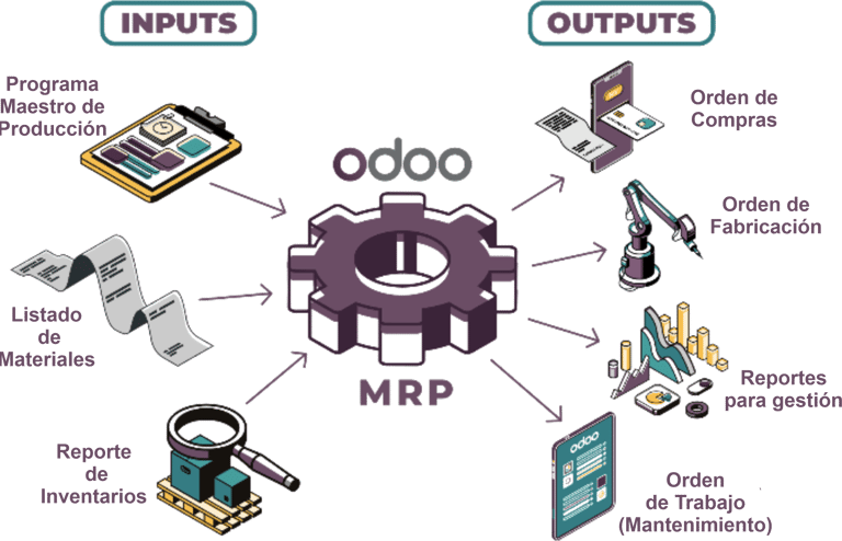 MRP Odoo