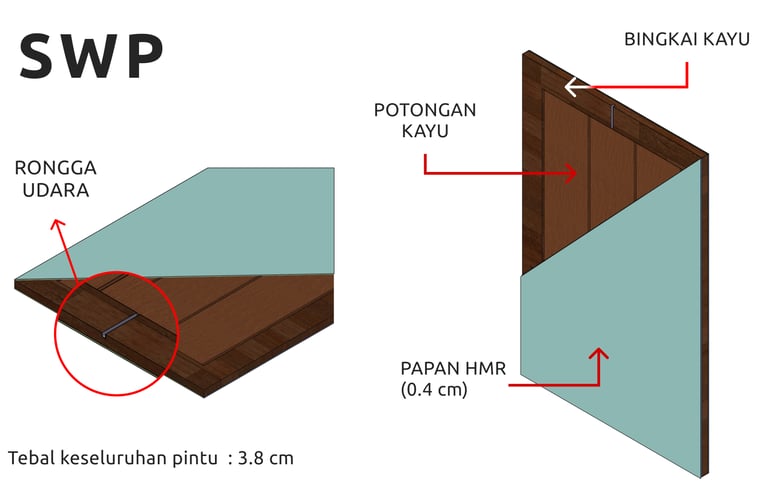 Spesifikasi teknis Pintu Solid Wood Panel