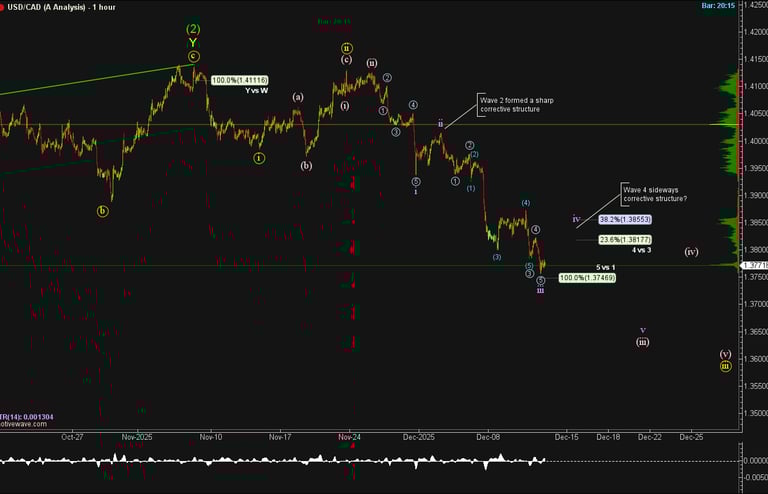 Gráfico de onda Elliott de 1 hora de USD/CAD que destaca el desarrollo de la Onda 3 y las zonas de retroceso de Fibonacci para
