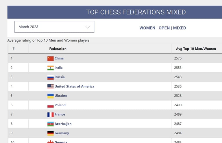 March 2023 rating list. FIDE Chess. 
