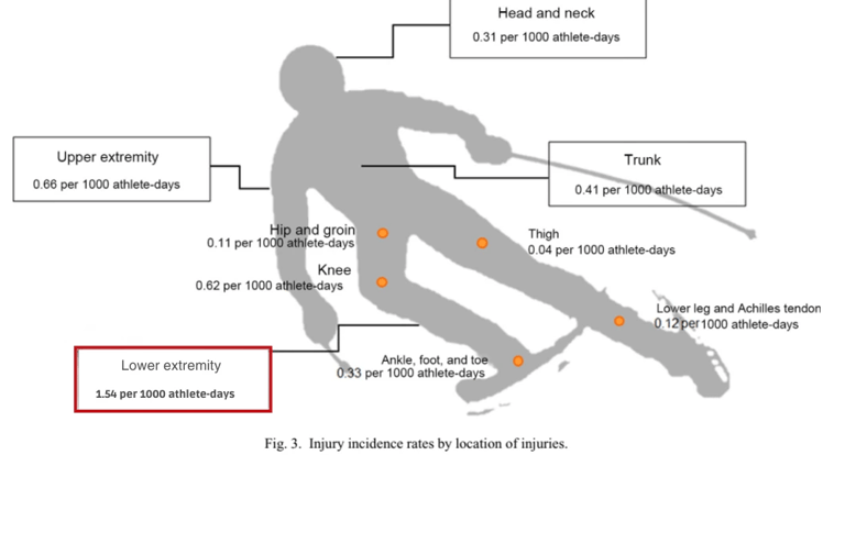 Učestalost pojedinih ozljeda u skijaškim sportovima