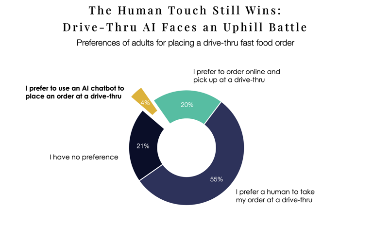 chart showing low consumer preference for AI in fast food ordering versus humans