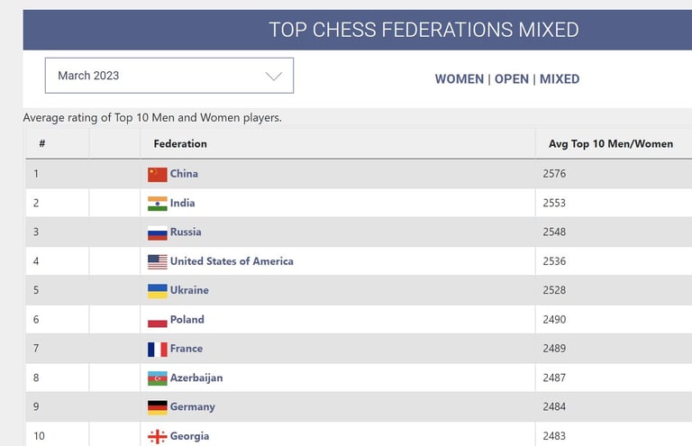 March 2023 rating list. FIDE Chess.
