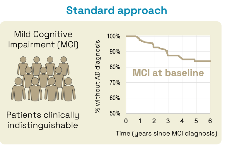 Diagram showing dementia progression with vs. without AI‑based patient stratification
